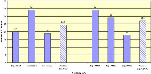 Figure 3. Extensiveness of knowledge used by the two groups of experts in statistical technique tasks.
