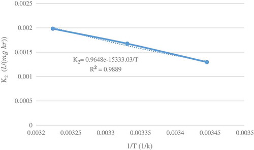 Figure 2. Arrhenius plot of versus 1/T for initial concentration 40 mg/L.