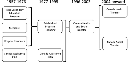 Figure 6. Timeline of major Canadian financial transfer programs.