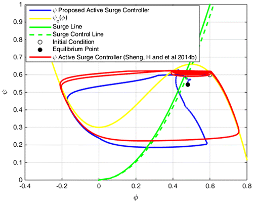 Figure 10. Compression of the system trajectories.