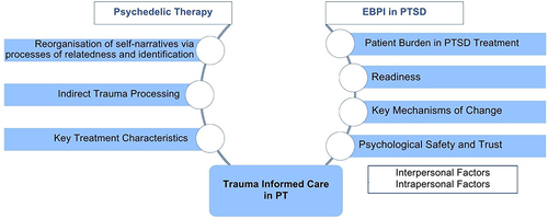Figure 3 Core Themes diagram demonstrating the 7 key themes from Psychedelic Therapy (PT) and Evidence-based Psychotherapy Interventions (EBPI) in PTSD which may contribute to Trauma Informed Care (TIC) in PT.
