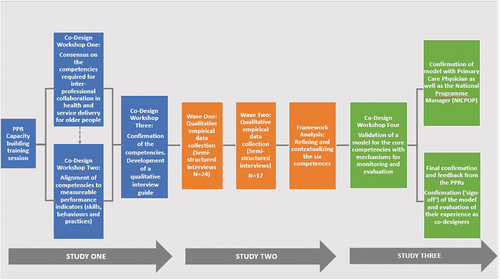 Figure 1. Overview of Research Design Stages
