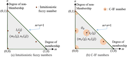 Figure 1. Geometrical visualization of intuitionistic fuzzy and C-IF numbers.