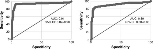 Figure 2 Receiver operating characteristic (ROC) curve of NLR for the prediction of mortality (left); ROC curve of EBR for the prediction of mortality (right).