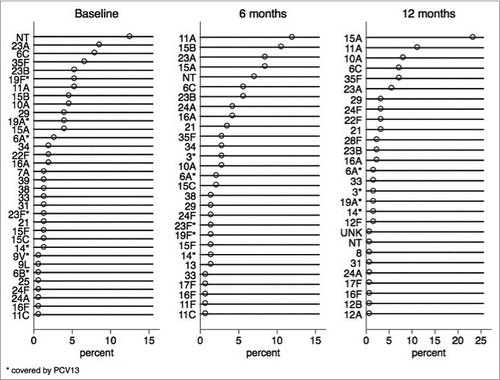 Figure 1. Frequency of Streptococcus pneumoniae carriage during the study. See Table 2 for the corresponding raw numbers. UNK: unknown serotypes (nasopharyngeal isolates identified as S. pneumoniae, died during the passage on plate).