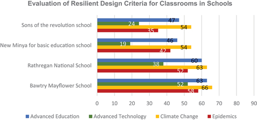 Figure 10. Evaluation of resilient design requirements for classrooms in four schools. source: author.