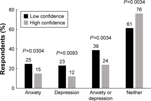 Figure 2 Anxiety and depression in patients reporting low and high confidence in correct usage of inhaler device(s).