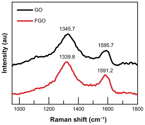 Figure 2 Raman spectrum of graphene oxide and functionalized graphene oxide.Abbreviations: GO, graphene oxide; FGO, functionalized graphene oxide.