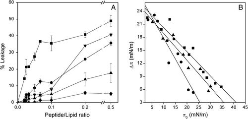 Figure 3.  (A) Effect of the SARSL peptide on membrane rupture of LUVs at different lipid compositions, at different lipid-to-peptide molar ratios. The lipid compositions used were EPC (▪), EPC/BPS/CHOL at a molar ratio of 5:3:1 (▴), EPG (•), EPC/EPG/CHOL at a molar ratio of 5:3:1 (▾), EPC/EPA/Chol at a molar ratio of 5:3:1 (♦). (B) Insertion of the SARSL peptide into lipid monolayers. Increments in surface pressure (Δπ) of lipid monolayers due to the addition of SARSL peptide into the subphase is illustrated as a function of the initial pressure (π0). The lipid compositions used were POPC (•), POPS (▴), POPG (▪).