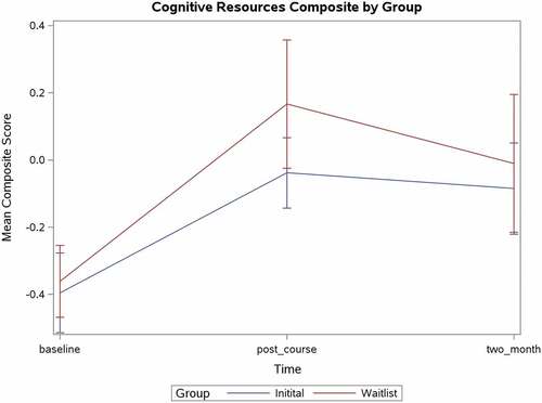 Figure 4. Cognitive Resources Composite by Group