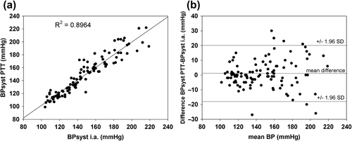 Figure 2. (a) Scatterplot of systolic blood pressure measured i.a. (BPsyst i.a.) versus systolic blood pressure calculated from the pulse transit time (BPsyst PTT) for all subjects and measurements. (b) Bland—Altman plot of the systolic blood pressure (BP) data of all subjects and measurements (n ± 107). The limits of agreement (± 1.96 SD) were ± 18.9 mmHg; the mean difference between the methods was 0.78 mmHg.