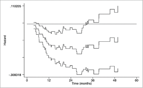 Figure 4. Curves of Aalen's linear hazard model for overall survival (OS) of patients in the CIK group and the control group. The middle curve presents the hazard ratio (HR) for the CIK group compared to the control group, and the upper and lower curves present the corresponding 95% confidence intervals (CIs) of HRs over time; the horizontal reference line presents a coefficient equal to 0 and a HR equal to 1.