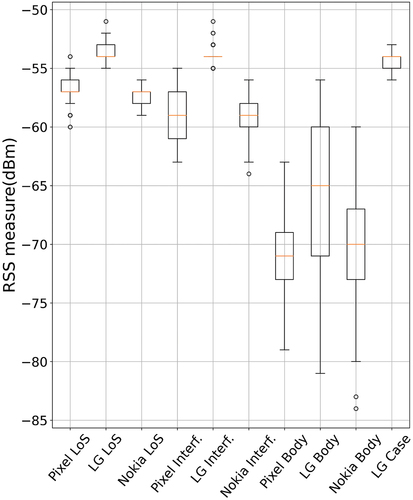 Figure 6. The comparison of RSS distribution under LoS, AP interference, body blockage and phone case blockage on three smartphones. Longer bar indicates signal instability.