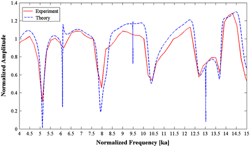 Figure 12 Comparison between experimental and calculated form functions for Mat. 1.