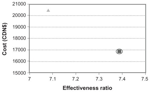 Figure 3 Cost-effectiveness comparison between conventional screening for type 2 diabetes mellitus and no screening.