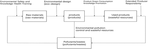Figure 4. Corporate responsibility and its sources in the circular economy model.