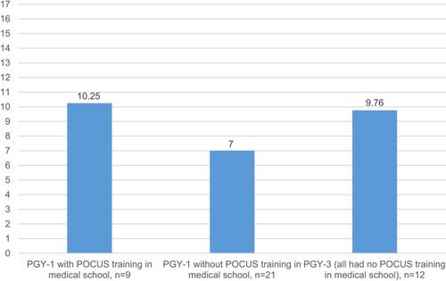 Figure 5 The mean score for the image interpretation test by PGY level and prior POCUS training in medical school (maximum possible score=17).Abbreviations: POCUS, point-of-care ultrasound; PGY, postgraduate year.