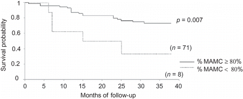 Figure 5. Survival curve of dialysis patients according to %MAMC (%MAMC, percent standard mid-arm muscle circumference).