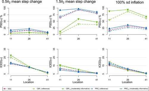 Figure 4. The PSD(ω) and tCED(ω) for shifts at locations ω={11,26,41}, of SSC, CBF and PRC, under a reference (CBFr, PRCr) or a moderately informative (CBFmi, PRCmi) prior for OOC scenarios with misspecified jumps. All the procedures are set for a mean step change of size 1σ in data from a standard normal distribution.