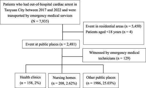 Figure 1 Flowchart of patient selection.