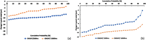 Figure 5. Dimensional metrology for tests (a) 1 and (b) 2.