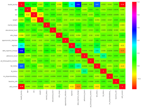 Figure 3 Heat map showing the correlation between features in viral load prediction.