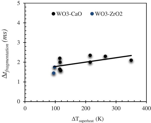 Figure 14. Effect of melt superheat on ∆tfragmentation.