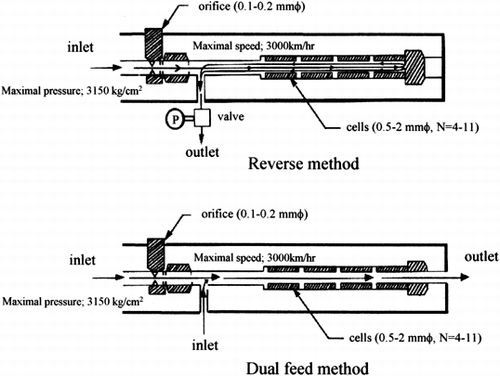 Figure 1. The concept for High Pressure Process Homogenizer (DeBEE 2000) developed by TalShechter, Nakano, and Fukushima Citation[[6]] employed for PFC emulsification. The first step of PFC emulsification is performed by dual feed method, and the second step by reverse method repeatedly (n = 3−10).