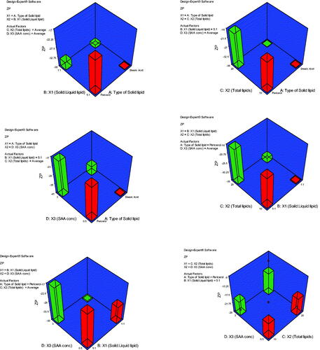 Figure 2. 3D plot model graphs demonstrating the effect of factors. (A) Type of solid lipid, (B) solid:liquid lipid ratio, (C) total lipid content, and (D) SAA concentration on mean zeta potential (mV).