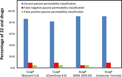 Figure 2 Correlation of permeability classification using the different in-silico partition coefficients versus human jejunal permeability for 22 drugs, following exclusion of drugs with known involvement of active influx/efflux transport processes in their intestinal absorption.