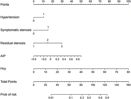 Figure 3 The nomogram for predicting the risk of ISR probability based on the five independent risk factors. Hypertension: no=0, yes=1; Symptomatic stenosis: no=0, yes=1; Residual stenosis: (<10%)=1,(10%-30%)=2,(30%-40%)=3; Hcy: μmol/L.