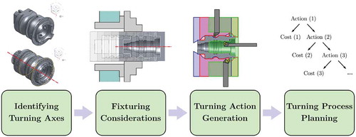 Figure 2. There are 4 main components in our end-to-end process planner for turning: 1) identifying turning axes; 2) fixturing considerations; 3) turning action generation; and 4) turning process planning; discussed in Sections 3.1, 3.2, 3.3, and 3.4, respectively. The 3D models in this and following figures are imaginary parts created in Onshape (https://www.onshape.com/).