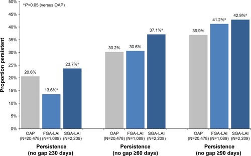 Figure 3 Observed persistence (no gap ≥30 days, ≥60 days, or ≥90 days) on index treatment during the 12-month follow-up period.