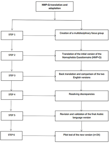 Figure 1 Chart Flow of the translation and adaptation of the Arabic NMP-Q.