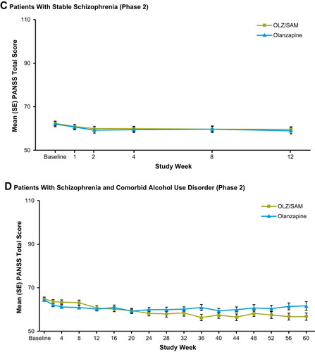 Figure 1 Antipsychotic effects of OLZ/SAM and olanzapine in key phase 2 and 3 studies. Graphs depict absolute changes in PANSS total scores over time by treatment group in the randomized, controlled (active or placebo), double-blind ENLIGHTEN-1 (A), ENLIGHTEN-2 (B), ALK3831-302 (C), and ALK3831-401 (D) studies.Citation60–Citation62,Citation73 Panel (A) In the phase 3 ENLIGHTEN-1 study, antipsychotic efficacy, as measured by the change from baseline in the PANSS total score at week 4, was the primary endpoint. The baseline characteristics of treatment groups in ENLIGHTEN-1 were balanced. Panel (B) In the phase 2 ENLIGHTEN-2 study, antipsychotic efficacy, as measured by the change from baseline in the PANSS total score at week 24, was an “other” endpoint. The baseline characteristics of treatment groups in ENLIGHTEN-2 were balanced. Panel (C) In ALK3831-302, antipsychotic efficacy, as measured by the change from baseline in the PANSS total score at week 12 in the combined OLZ/SAM groups (OLZ/SAM 5/10 mg, 10/10 mg, and 20/10 mg) versus olanzapine was the primary endpoint; only the olanzapine + placebo and olanzapine + samidorphan 10-mg groups are presented here to allow cross-study comparisons. Panel (D) In ALK3831-401, antipsychotic efficacy, as measured by the change from baseline in the PANSS total score, was an “other” efficacy endpoint. Graph depicts observed changes with an MMRM approach.