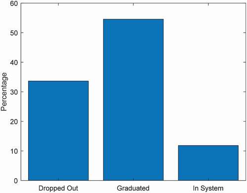 Figure 1. Percentage of students in the Graduated, Dropped-Out, and In-System groups