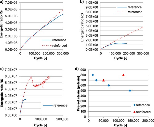 Figure 10. Macro-crack evaluation, (a) 400 μstrain (no macro-crack in both systems), (b) 500 μstrain (macro-crack in plain system), (c) 700 μstrain (macro-crack in both systems) and (d) comparison of cf.