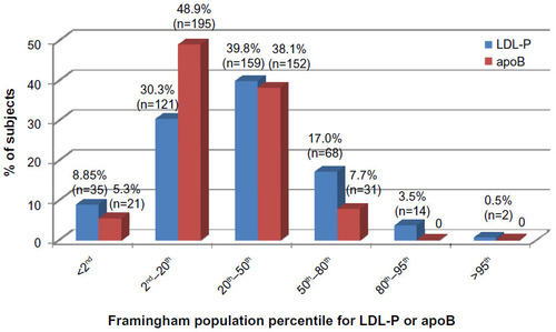 Figure 5 Distribution of LDL-P and apoB levels in subjects with LDL-C levels <100 mg/dL based on population percentiles for Framingham Offspring Study population.