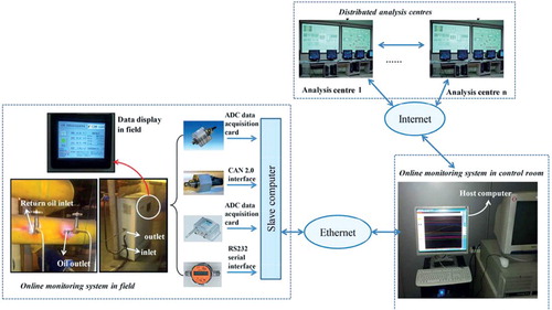 Figure 4. Overall design of the online condition monitoring system for lubricating oil.