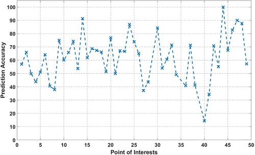 Figure 4. predicted model accuracy of each point of interest for Scheme 1.