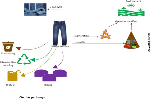 Figure 1. Schematic representation of possible linear and circular pathways for post-consumer textile waste.