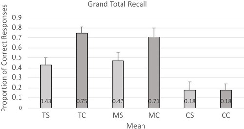 Figure 1 Spaced retrieval training grand total means.