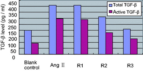 Figure 5. Effects of different concentration triptolide on levels of total and active TGF-β. Note: Blank control (no any drugs were added); positive control (10−7 mol/L AngII only); R1: triptolide 0.1 µg/L + 10−7 mol/L AngII; R2: triptolide 1 µg/L + 10−7 mol/L AngII; R3: triptolide 10 µg/L + 10−7 mol/L AngII.