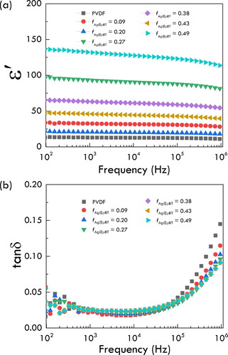 Figure 7. Frequency dependence of (a) ε′ and (b) tanδ at RT for the Ag@µBT/PVDF composites with various fAg@µBT values.
