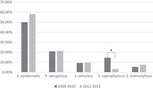 Figure 1. Time trend of bacteria most frequently associated with keratitis, Southern China. To evaluate temporal trends in prevalence of organisms detected, data were divided into two periods, 2009–2010 and 2011–2013. Chi-square analysis revealed a significant change in the percentage of the five most frequent bacteria between these two periods (χCitation2 = 18.498, p = 0.001). Post hoc analysis revealed that the percentage of Staphylococcus saprophyticus decreased significantly from 14.56% in 2009–2010 to only 3.35% in 2011–2013 (p < 0.001). *p < 0.05; S, Staphylococcus; P, Pseudomonas.