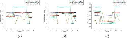 Figure 23. Thermal comfort on August 1 in Chongqing based on SVR. (a) Room1. (b) Room3. (c) Room5.