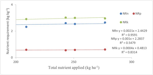 Figure 2. Relationship between nutrient requirement and total nutrient applied.