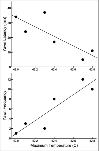 Figure 7. Maximum facial temperature was strongly correlated with both yawn latency (top) and yawn frequency (bottom) across trials. Data from birds that yawned are shown above (N = 6).