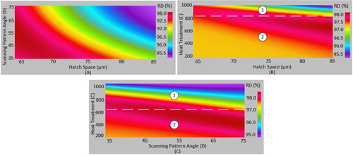 Figure 11. Interaction of scan speed versus other parameters (numerical graphs) (RD is Relative density).