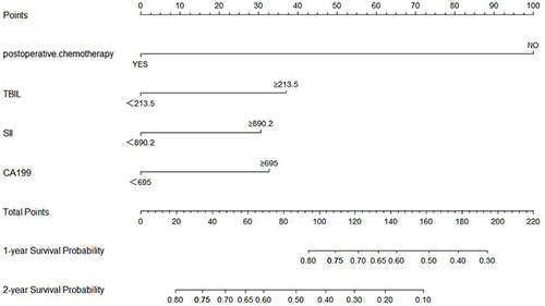 Figure 4 Survival nomogram based on SII.The total points of every patient can be used to predict the OS of EHCC patients.
